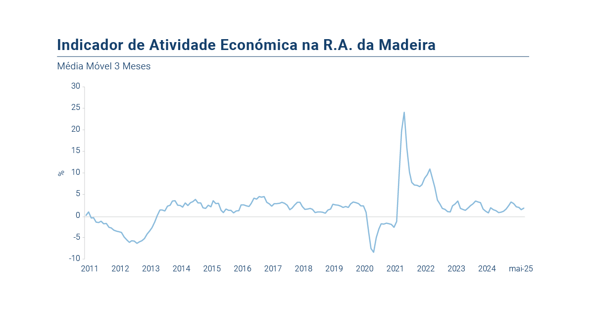 DREMADEIRA's tweet photo. Indicador Regional de Atividade Económica - Maio 2025
https://t.co/NYBj7qvF9x
#estatistica #estatisticamadeira #dremadeira #indicador #atividade #economica https://t.co/B99FQ4kLAK