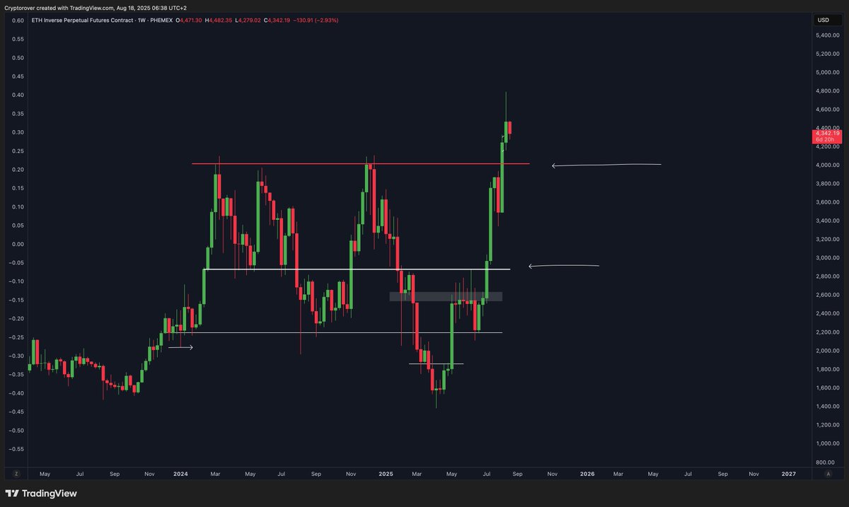 algomerlin's tweet image. When charts speak louder than words... 📈

If this is truly the most bullish $ETH chart yet, it’s not just technicals, it’s signaling deep conviction, rising fundamentals, and growing institutional validation. 

ETH may be quietly gearing up for a structural revaluation