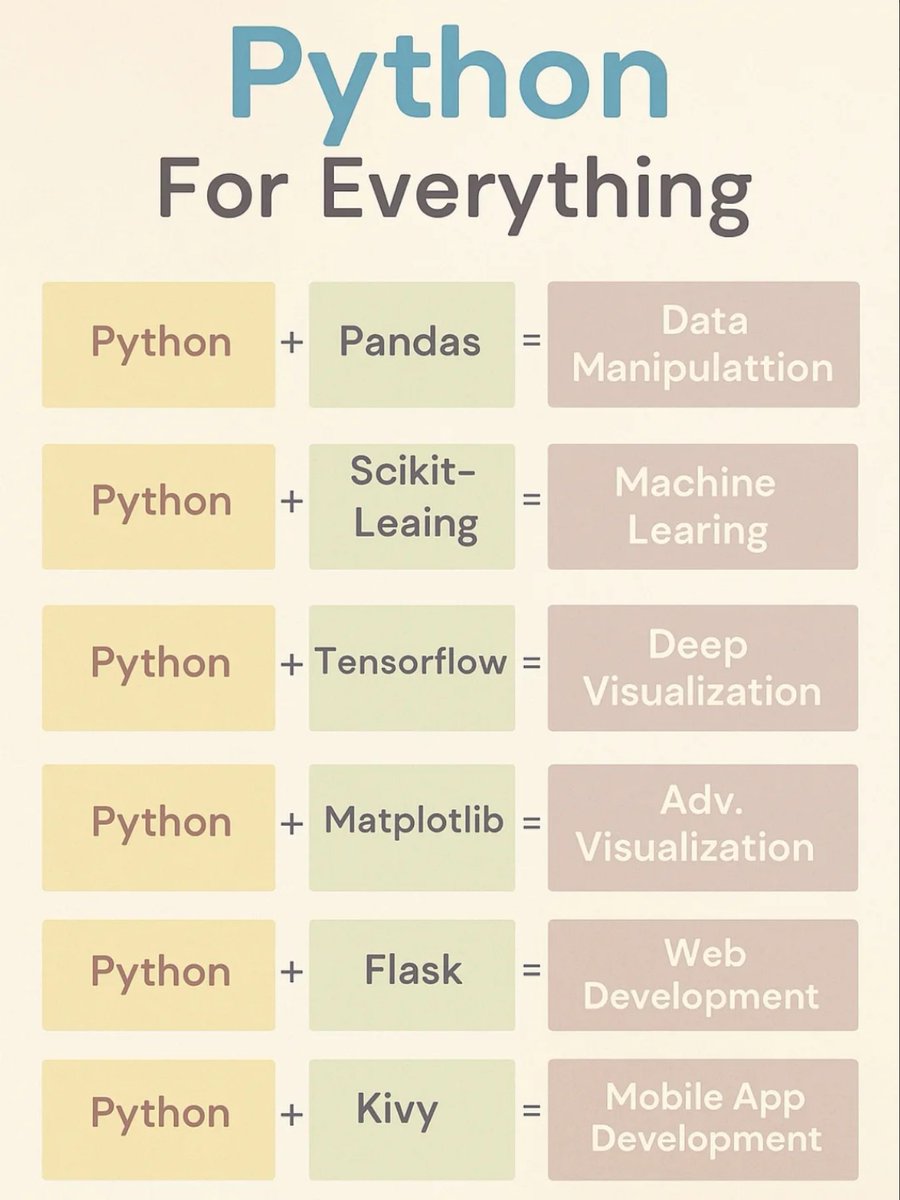Python_Dv's tweet image. Python is truly for everything! From Data Science to Web & App Development, Python libraries make it all possible.