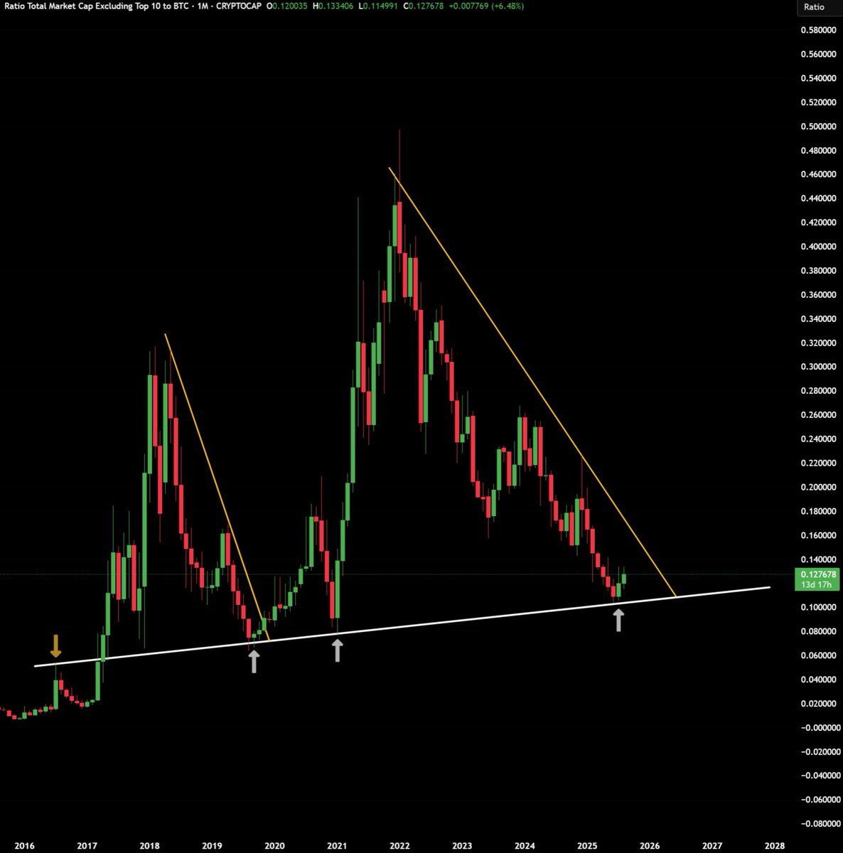 MaxCrypto's tweet image. ALTS/BTC NOW IS LIKE ETH/BTC IN MAY 2025.

WE ALL SAW THE ETH PUMP.

SOON, WE&apos;LL WITNESS EVEN BIGGER PUMP FOR ALTS.