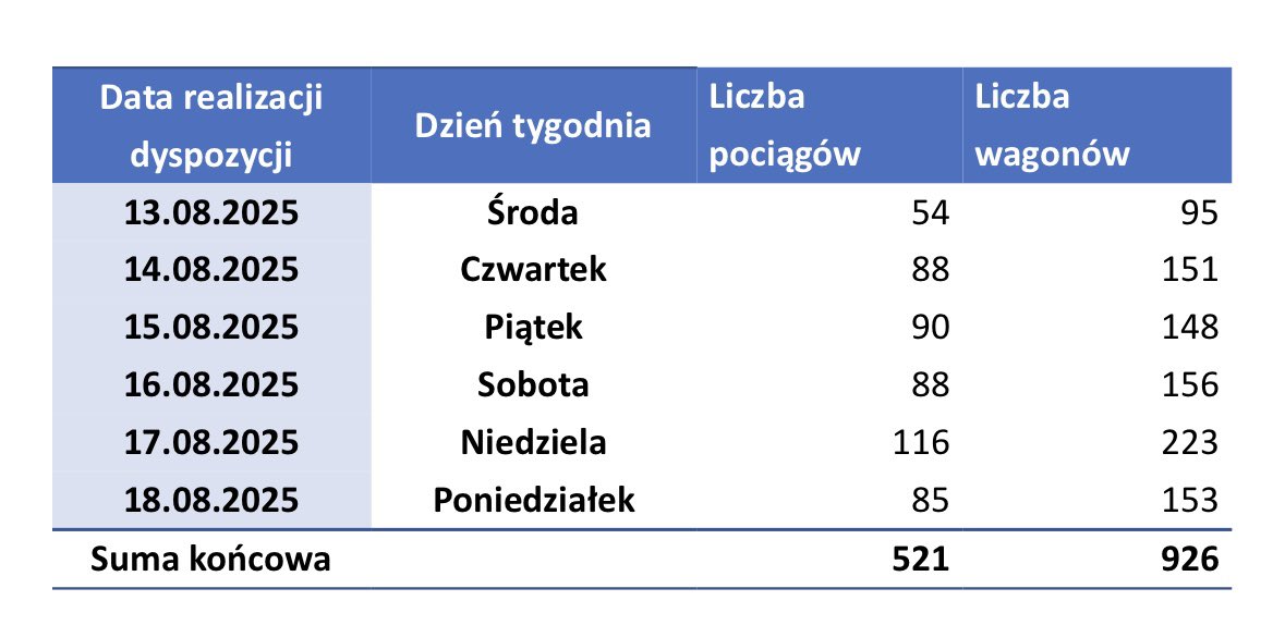 Janusz Malinowski (@j_malinowski) on Twitter photo W ostatni wydłużony weekend skala wzmocnień to 521 pociągów 926 wagonami👇
Dodatkowo 23 pociągi złożone z EZT uruchomione w podwójnej trakcji.
‼️Mamy świadomość, że potrzeby były jeszcze większe, dlatego inwestujemy w pociągi piętrowe. <a href="/PKPIntercityPDP/">PKP Intercity</a> W ostatni wydłużony weekend skala wzmocnień to 521 pociągów 926 wagonami👇
Dodatkowo 23 pociągi złożone z EZT uruchomione w podwójnej trakcji.
‼️Mamy świadomość, że potrzeby były jeszcze większe, dlatego inwestujemy w pociągi piętrowe. <a href="/PKPIntercityPDP/">PKP Intercity</a>