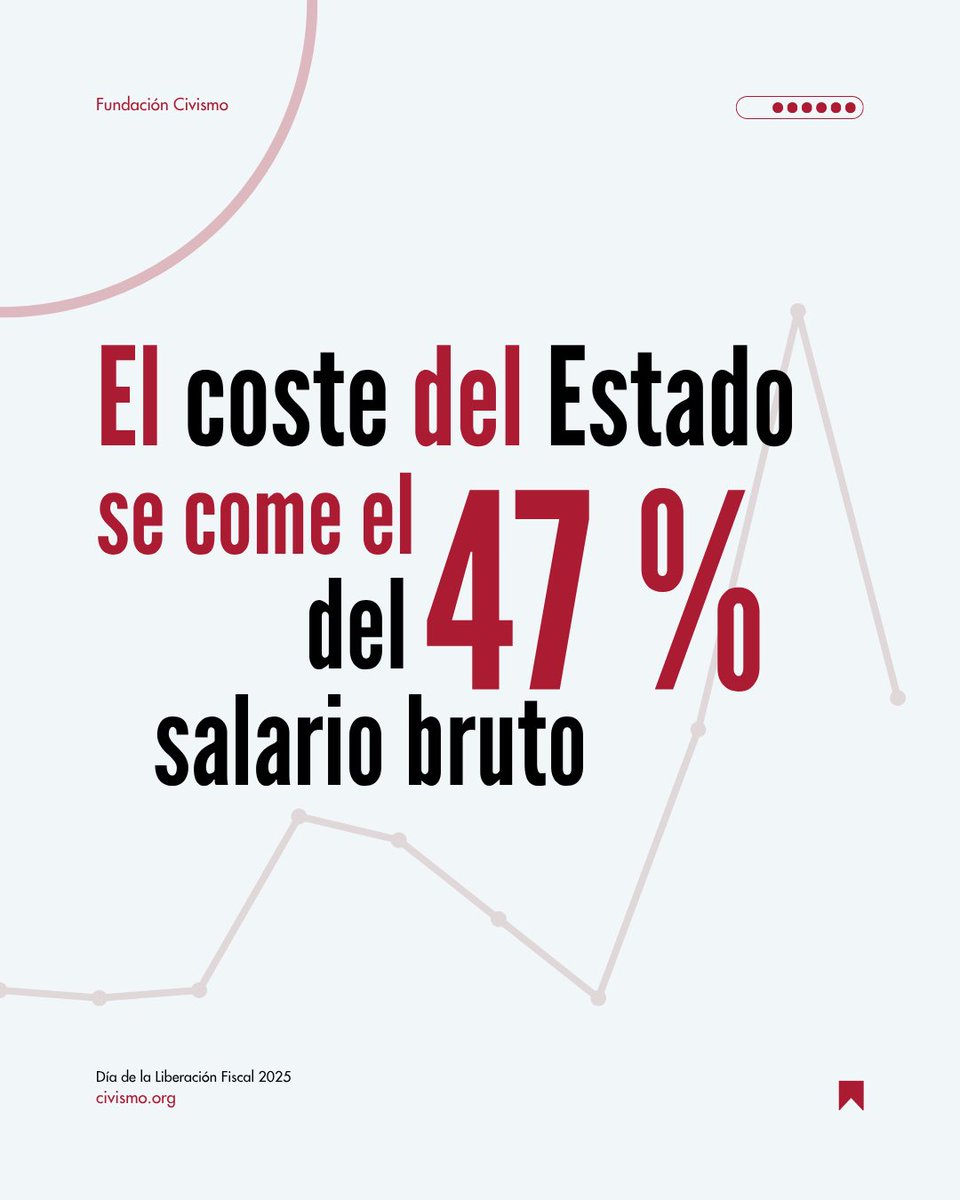 ʜᴇʀQʟᴇs (@herqles_es) on Twitter photo 🇪🇸 | La Fundación Civismo recuerda este lunes, en el día de la liberación fiscal (en el que los españoles dejan de trabajar para pagar impuestos), que de un salario bruto de 31.698 €, solo llegan 21.979 € al trabajador. 
El coste total para la empresa es de 41.388 €: el 🇪🇸 | La Fundación Civismo recuerda este lunes, en el día de la liberación fiscal (en el que los españoles dejan de trabajar para pagar impuestos), que de un salario bruto de 31.698 €, solo llegan 21.979 € al trabajador. 
El coste total para la empresa es de 41.388 €: el