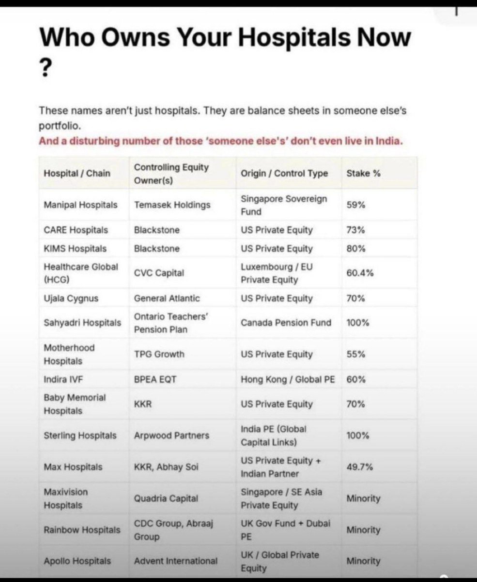 Dr.Sayajirao Gaikwad (@dietdrsayajirao) on Twitter photo Reality Check: India’s biggest hospitals aren’t Indian anymore They’re run by foreign investors.
👉 Your sickness = their profit
👉 Your health = your power
<a href="/ByRakeshSimha/">Rakesh Krishnan Simha</a> Reality Check: India’s biggest hospitals aren’t Indian anymore They’re run by foreign investors.
👉 Your sickness = their profit
👉 Your health = your power
<a href="/ByRakeshSimha/">Rakesh Krishnan Simha</a>