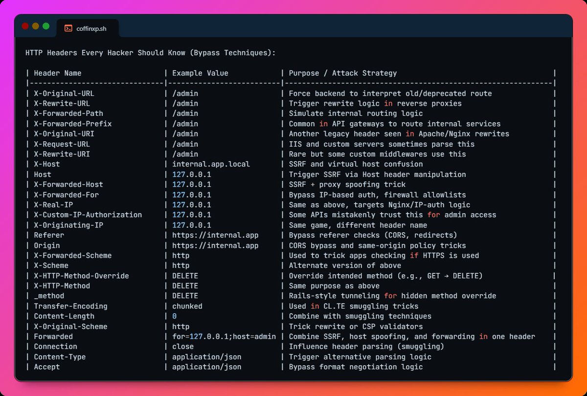 coffinxp7's tweet image. HTTP Headers Every Hacker Should Know (Bypass Techniques)