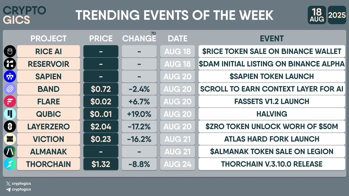 cryptogics's tweet image. TRENDING EVENTS OF THE WEEK

#RICEAI $RICE, #Reservoir $DAM, #Sapien $SAPIEN, #BandProtocol $BAND, #FlareNetwork $FLR, #Qubic $QUBIC, #LayerZero $ZRO, #Viction $VIC, #Almanak #ALMANAK, #THORChain $RUNE
