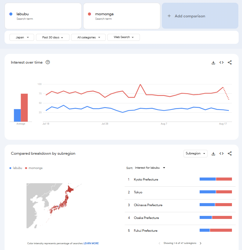 frontrun the worldwide trend

check the numbers for yourself:

trends.google.com/trends/explore…

as of now $momonga is more popular in japan than $labubu, and about to pour over into the whole world

Ew5j8KQTDKZAuk2bQGVkDuPx3SDdQa7feM35hn6Gpump