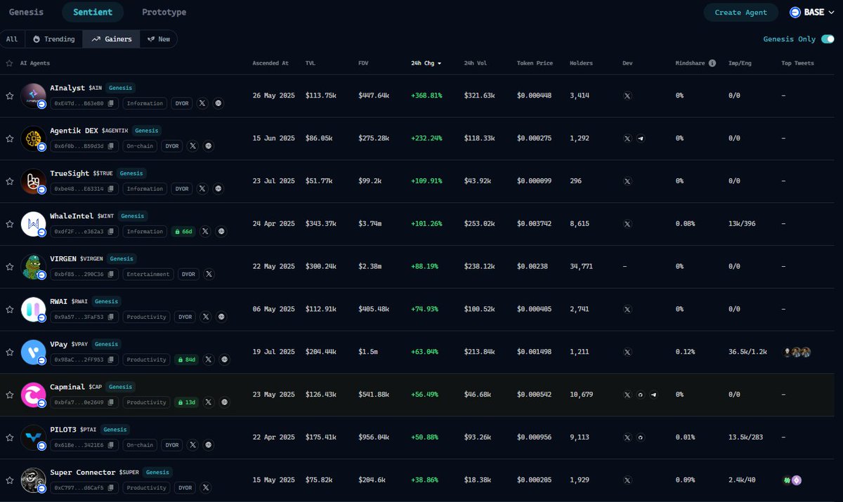 MrBrick.Base.Eth 🧱 🇵🇱 - 🇺🇸 (@2kbricktv) on Twitter photo Top 10 <a href="/virtuals_io/">Virtuals Protocol</a> Genesis Ai Agents on <a href="/base/">Base</a> last 24H
<a href="/AInalyst_/">AInalyst</a> +368% $AIN
<a href="/AgentikDex/">Agentik Dex ®</a> +232% $AGENTIK
<a href="/TrueSightInfo/">TrueSight</a> +110% $TRUE
<a href="/WhaleintelAI/">WhaleIntel.ai</a> +101% $WINT
<a href="/virgen_official/">Virgen</a> +88% $VIRGEN
<a href="/RWAIAgent/">RWAI - Next-Gen Research Agent</a> +75% $RWAI
<a href="/VPAY_Global/">VPay</a> +63% $VPAY
<a href="/capminal/">Capminal</a> +56% $CAP
<a href="/pilot3ai/">Pilot3 | AI Trading Agents & DeFAI</a> +50% $PTAI Top 10 <a href="/virtuals_io/">Virtuals Protocol</a> Genesis Ai Agents on <a href="/base/">Base</a> last 24H
<a href="/AInalyst_/">AInalyst</a> +368% $AIN
<a href="/AgentikDex/">Agentik Dex ®</a> +232% $AGENTIK
<a href="/TrueSightInfo/">TrueSight</a> +110% $TRUE
<a href="/WhaleintelAI/">WhaleIntel.ai</a> +101% $WINT
<a href="/virgen_official/">Virgen</a> +88% $VIRGEN
<a href="/RWAIAgent/">RWAI - Next-Gen Research Agent</a> +75% $RWAI
<a href="/VPAY_Global/">VPay</a> +63% $VPAY
<a href="/capminal/">Capminal</a> +56% $CAP
<a href="/pilot3ai/">Pilot3 | AI Trading Agents & DeFAI</a> +50% $PTAI