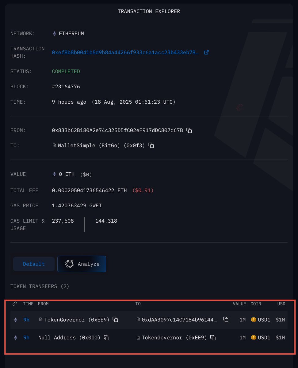 🚨BREAKING: 1M $USD1 just minted 9 hours ago and transferred it to (0xdAA)

#WLFI #USD1