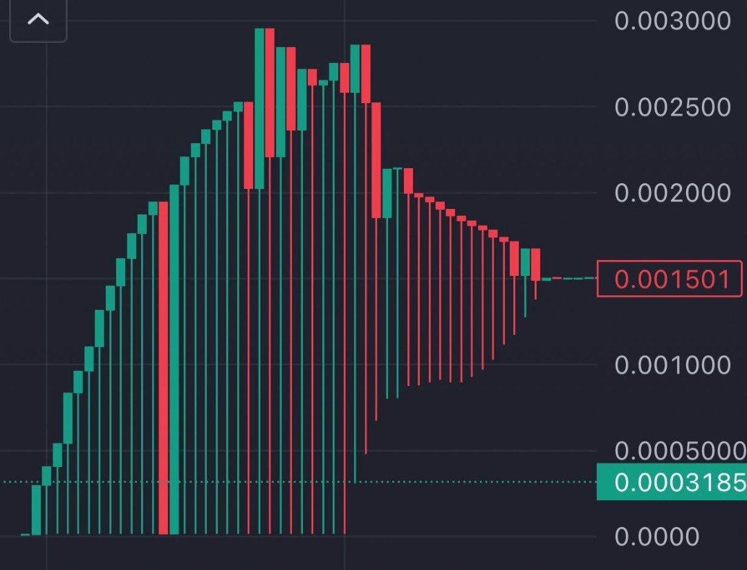 ucpiofficial's tweet photo. A guy launched a token, manually traded until the chart looked like a dog, then rugged. Crypto never disappoints.

#Bitcoin #DOGE #Crypto #ucpi https://t.co/mLZ7fUweAM