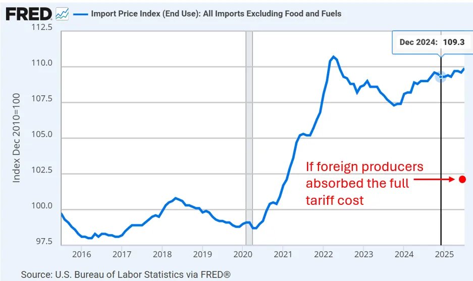 Foreign Producers Not Picking Up Much Of The Tab

After months of elevated tariffs it’s becoming increasingly clear that foreign producers are not absorbing much of the rise in duties. The result is US companies and consumers are footing the bill.