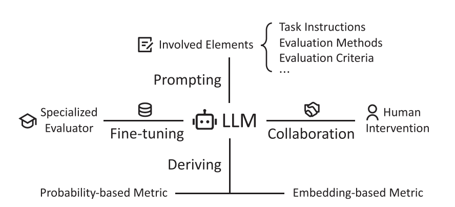 CompLingJournal's tweet image. Evaluating NLG remains challenging — even with LLMs.

This survey reviews LLM-based evaluation methods: prompting, fine-tuning, and human–LLM collaboration, and outlines key open problems.

📄 Read in Computational Linguistics: direct.mit.edu/coli/article/5…