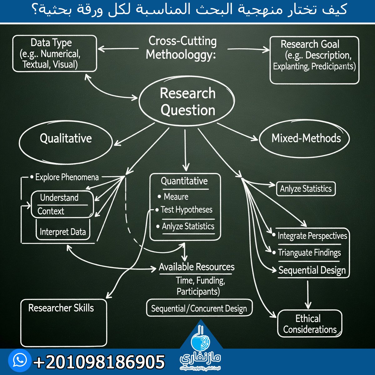 تحديد منهجية البحث خطوة حاسمة لضمان دقة ورقتك البحثية. 📊✍️
لتختار المنهجية المناسبة، اسأل نفسك:
ما هو سؤال البحث؟ 
هل تريد فهم ظاهرة (منهج نوعي) أم قياس علاقة (منهج كمي)؟
ما نوع البيانات التي تحتاجها؟ 
هل هي أرقام أم نصوص؟
ما هي مواردك؟ (وقت، ميزانية، خبرة)
اختر المنهجية التي