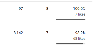 Fellow youtaites/vsingers! 

!!!! I need help !!!

The struggle I have: how is it that one song cover does so well, but the other doesn't?

I genuinely thought the mix and vocal performance for the 97 views cover was better(?) than the 3k views one, too.

Is it just timing/hype?