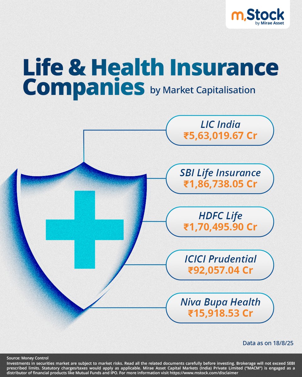mstock_in's tweet image. From life cover to health plans, India’s health &amp;amp; insurance industry commands a major share in the markets.
Here’s how the top companies stack up by market cap.

Which do you think will lead the way?

#Lifeinsurance #healthinsurance #insuranceindustry #stockmarket #mStock
