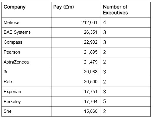 HighPayCentre's tweet image. FTSE 100 companies spent a total on £1bn on the pay of all executive positions. That's £1bn being spent on just 217 executive roles. These ten companies spent the highest amounts on their executives