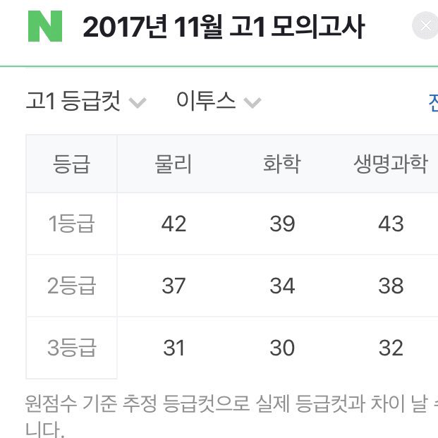 na_nseo's tweet photo. キムジュンソがどのくらい頭が良いかというと、韓国では等級制があって上位4%以上が1等級で最高なんですが、高校時代の全国模試で1等級の基準が物理42点、化学39点だった時に物理48点、化学42点をたたき出しているので全国で圧倒的上位4%以上の理系男子なんですね…めろ…い… #ボイプラ2 https://t.co/tq7eVKogD1