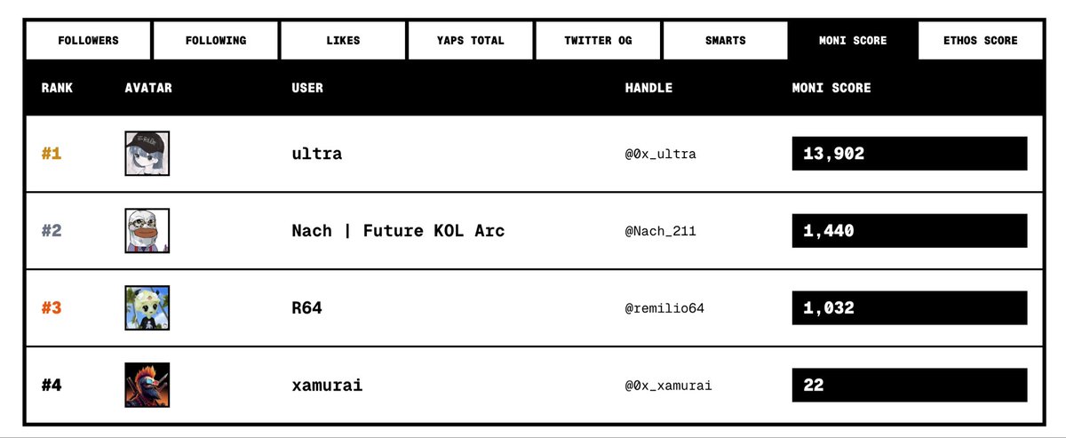 andhii_low's tweet image. @goblindxyz pre-registrations are now open! and of course we have leaderboards

head over to our website to start 😎

👉 goblind.xyz 

#YappingContest
