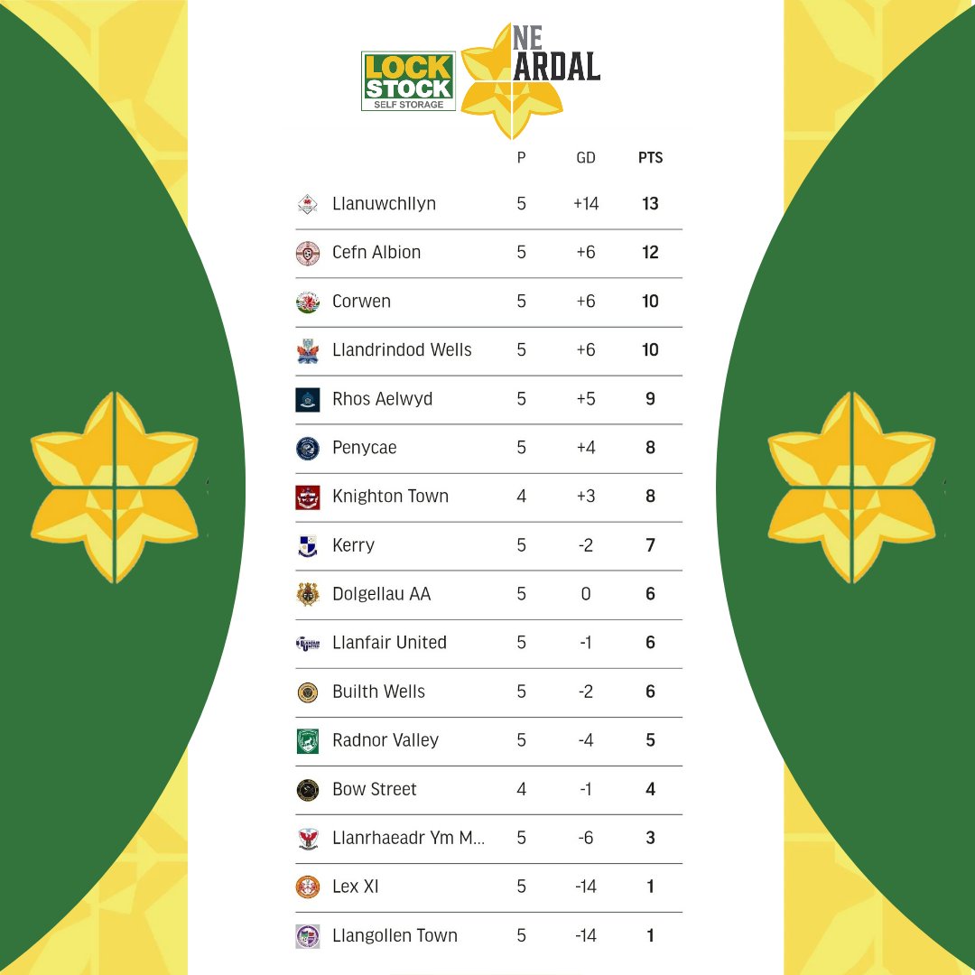 Lock Stock Ardal Northern Leagues (@ardalnorthern) on Twitter photo ๐๐ฟ๐ฑ๐ฎ๐น ๐ก๐ ๐๐ฒ๐ฎ๐ด๐๐ฒ ๐ง๐ฎ๐ฏ๐น๐ฒ
<a href="/CPDLlanuwchllyn/">CPD Llanuwchllyn</a> are 1 point clear of <a href="/CefnAlbionFC/">Cefn Albion FC ๐ด๓ ง๓ ข๓ ท๓ ฌ๓ ณ๓ ฟ</a> at the top of the Ardal NE after Matchday 5 ๐๐ฟ๐ฑ๐ฎ๐น ๐ก๐ ๐๐ฒ๐ฎ๐ด๐๐ฒ ๐ง๐ฎ๐ฏ๐น๐ฒ
<a href="/CPDLlanuwchllyn/">CPD Llanuwchllyn</a> are 1 point clear of <a href="/CefnAlbionFC/">Cefn Albion FC ๐ด๓ ง๓ ข๓ ท๓ ฌ๓ ณ๓ ฟ</a> at the top of the Ardal NE after Matchday 5