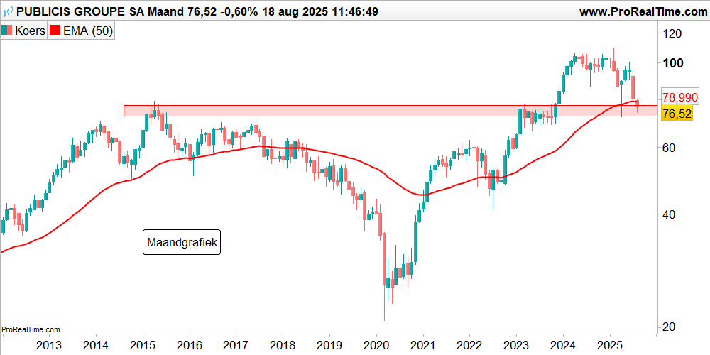 Publicis Groupe verloor in korte tijd ruim een derde van haar beurswaarde. Toch ligt de koers nu in een sterke steunzone rond €75. Vormt zich hier een dubbele bodem en een kans op herstel? 📉➡️📈 #aandelen #beleggen #Publicis tostrams.nl/Artikel/829964…