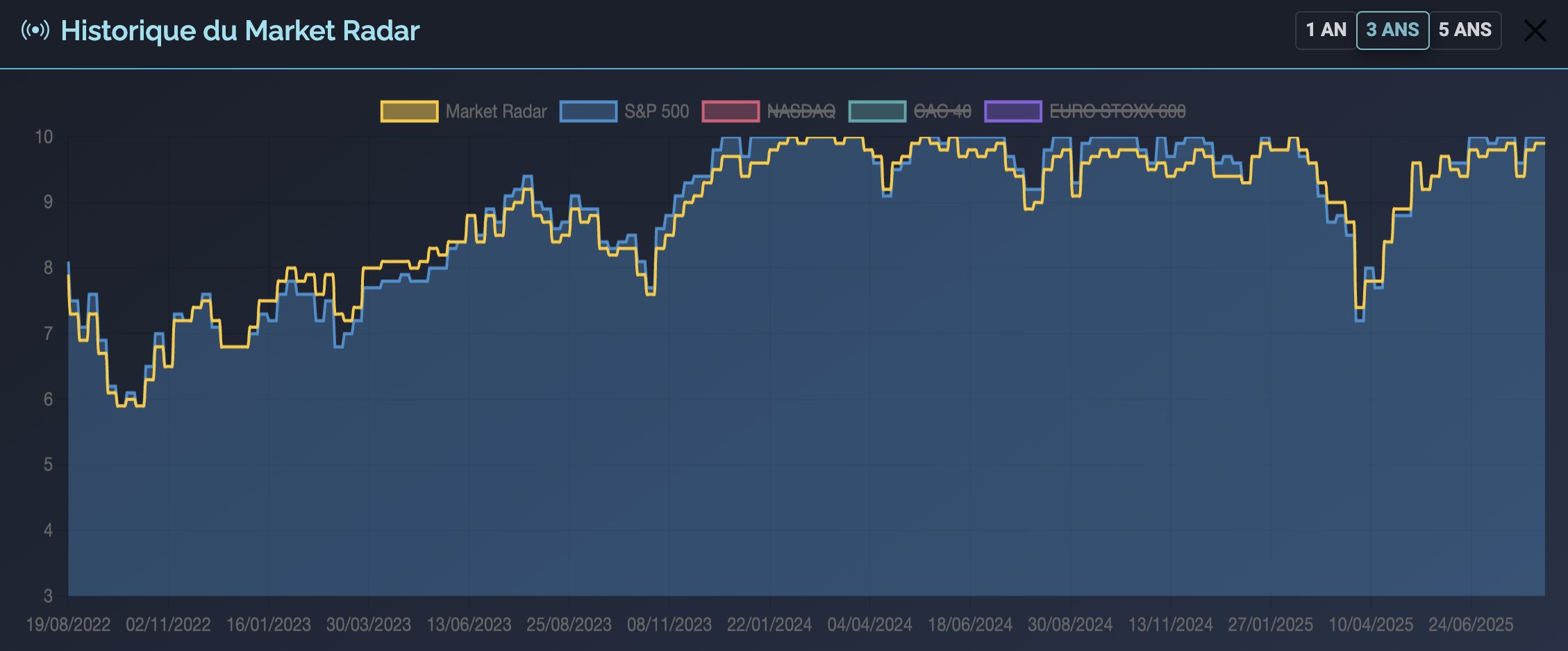 Chart historique Market Radar