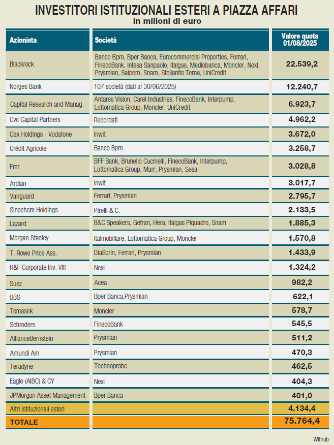 Con 22 miliardi di euro, BlackRock guida la classifica dei grandi investitori istituzionali stranieri a Piazza Affari. Il colosso Usa ha una miriade di partecipazioni rilevanti tra cui Bpm, Unicredit, Intesa Sanpaolo, Mediobanca, Ferrari e Stellantis.

Al secondo posto il fondo