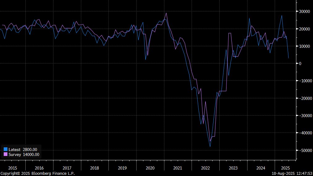 Svårt att avgöra vad som är trend när tullarna ställer till det med förköpseffekter och efterköpseffekter. Grafen visar EUs handelsöverskott mot länder utanför EU.