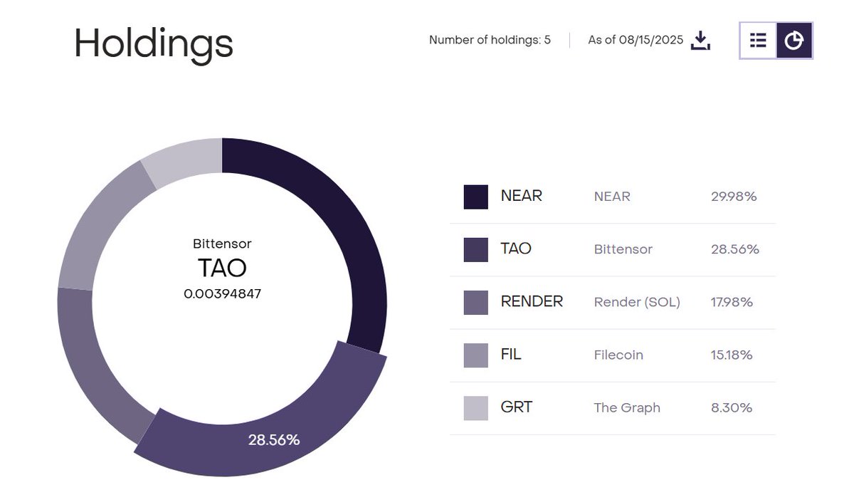 Current holdings of the Grayscale Decentralized AI Fund: 👉grayscale.com/crypto-product…

$NEAR $TAO $FIL $RENDER $GRT #AI #crypto #invest #cryptocurrency #DeAI #DecentralizedAI