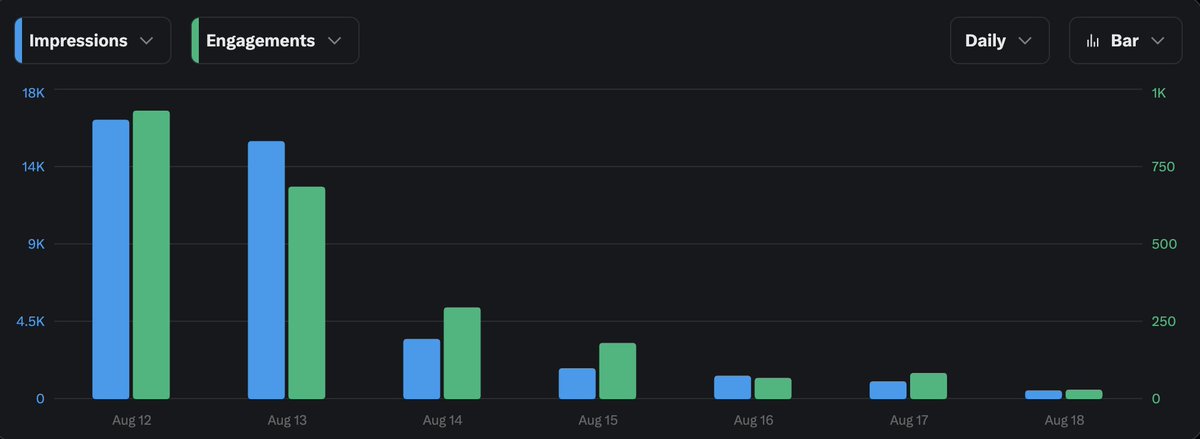Skipped being a reply guy for a week. X immediately friend-zoned me.
Lesson: be a reply guy