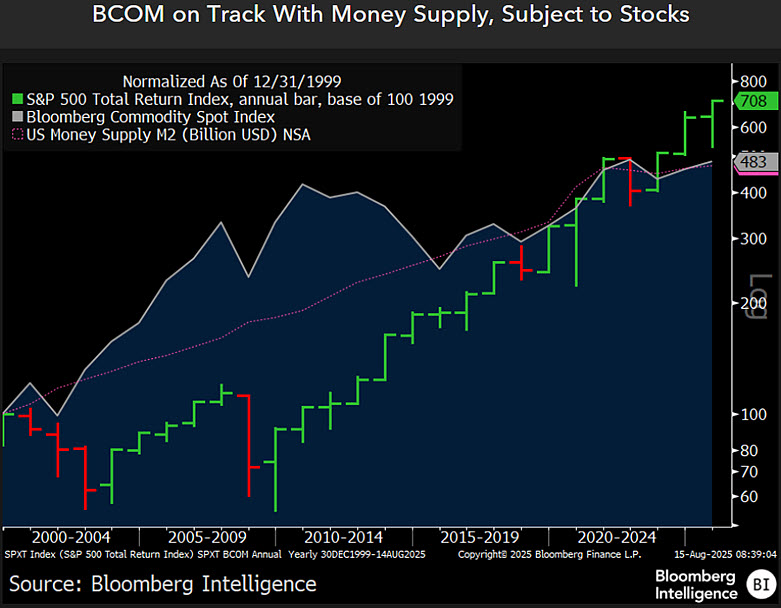 Gold Haven vs. Falling Crude, Copper on the Edge - 
At 530 on Aug. 15, the Bloomberg Commodity Spot Index (BCOM) is on the verge of its highest-ever year-end mark, but gold leading gainers isn't a good sign for broad commodity underpinnings.
Full report on the Bloomberg here: