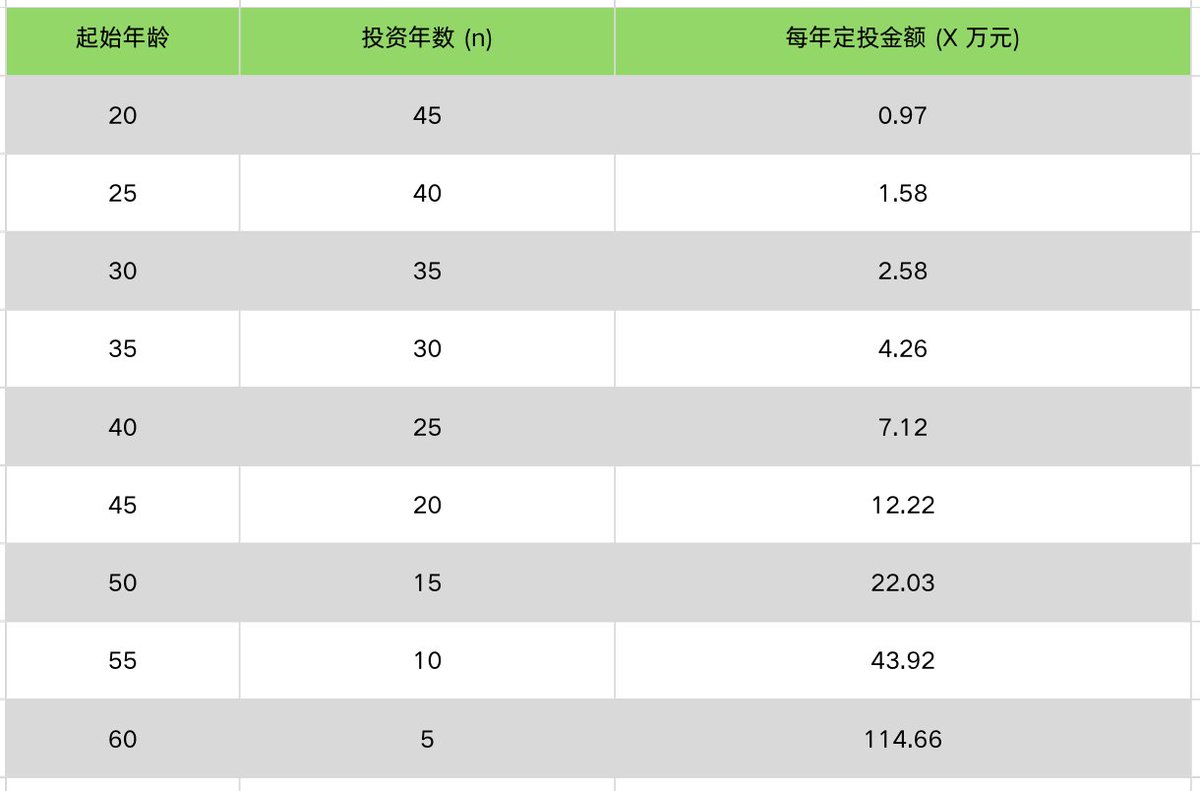 WiseInvest513's tweet image. 2025 年之如何在美股不动脑子成为百万富豪实操版

首先我们需要先了解，在国际上，人们普遍把有 100 万美元家庭净资产看作是家庭富裕的象征，大概是 700 万 RMB。

那其实在中国也是如此，人们也普遍把有 100 万人名币当做是第一个节点，即 A7 资产。

但是拥有100…
