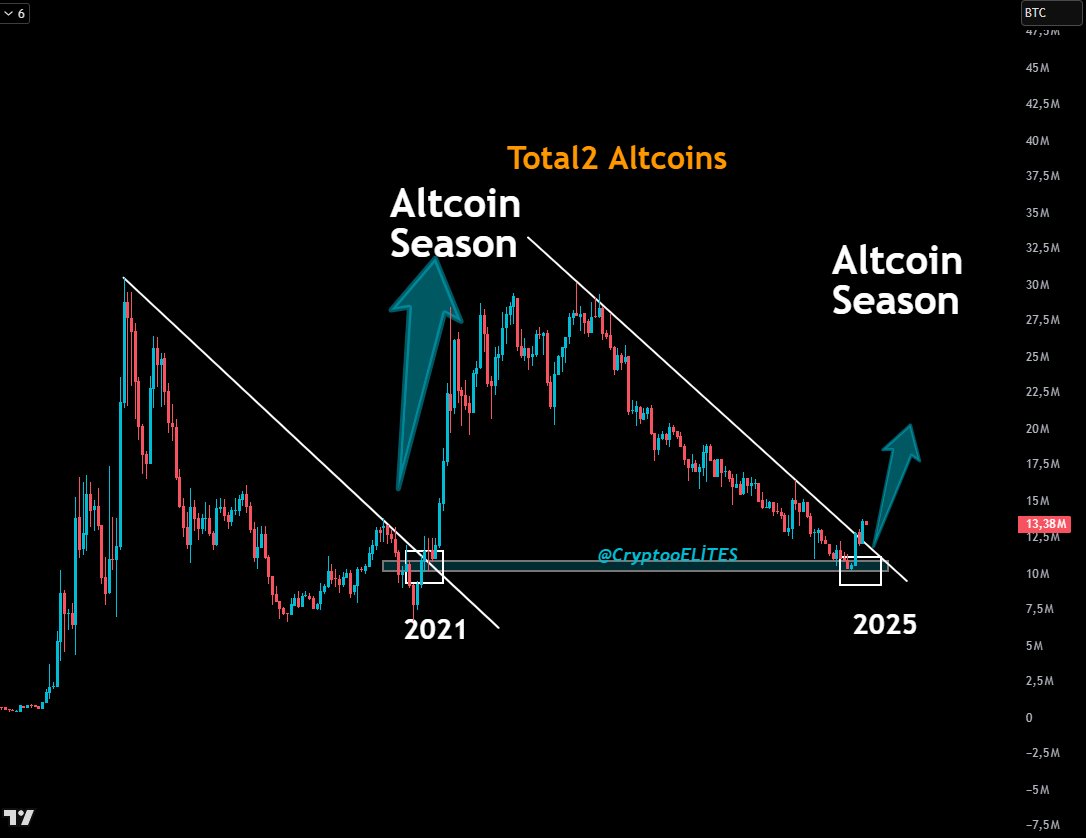 Crypto_UB3R's tweet photo. Total2 has just broken the downtrend that has been in place since 2021.

This is one of the biggest signals that the #altcoinseason is here.

#Crypto  #Altcoins https://t.co/jE2o7Of1oN