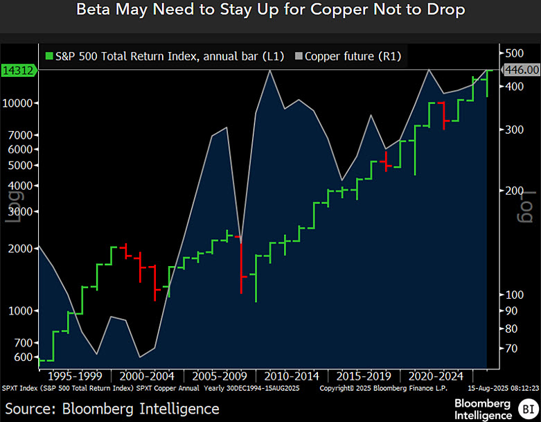 What of Copper If US Stocks Turn Red in 2025?
At about $4.46 a pound on Aug. 15, copper is on the verge of its highest-ever year-end close. My graphic shows a primary prerequisite to push the economically sensitive metal past this threshold: a resilient US stock market.
Full
