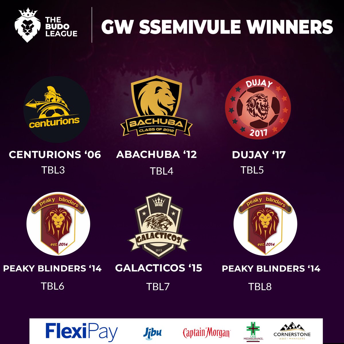 The Budo League (@thebudoleague) on Twitter photo For the second time in three #TBL seasons
<a href="/PB_budo14/">Peaky Blinders F.C⭐⭐</a> earn a spot on the #SsemivuleCup Winners Charts🥇🥇 For the second time in three #TBL seasons
<a href="/PB_budo14/">Peaky Blinders F.C⭐⭐</a> earn a spot on the #SsemivuleCup Winners Charts🥇🥇