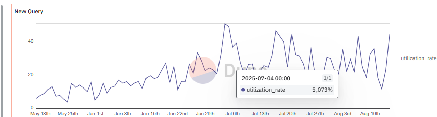 OnChainGiant's tweet photo. Dealing with data errors in @Dune: here’s how I uncovered (and corrected) a 5,073% Aave lending outlier. 👇👇👇 https://t.co/ygibtFI2bo