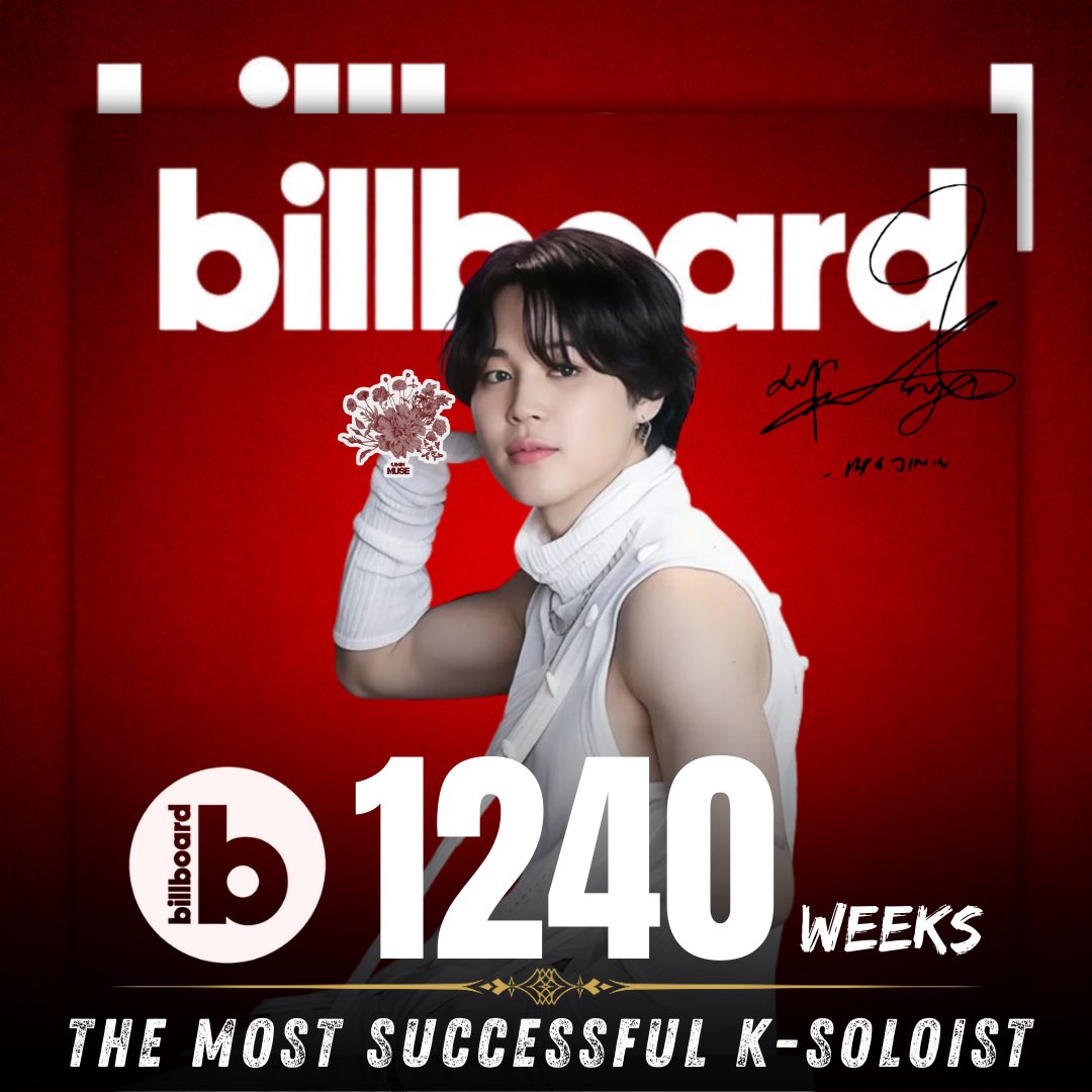 cocojm_0t7's tweet photo. OMGG 😳🤯

#Jimin has amassed an incredible 1240 total weeks on Billboard charts as a soloist, all within just 2.5 years of his debut. 

CONGRATULATIONS JIMIN
BILLBOARD KING JIMIN https://t.co/5MQk37aHRu