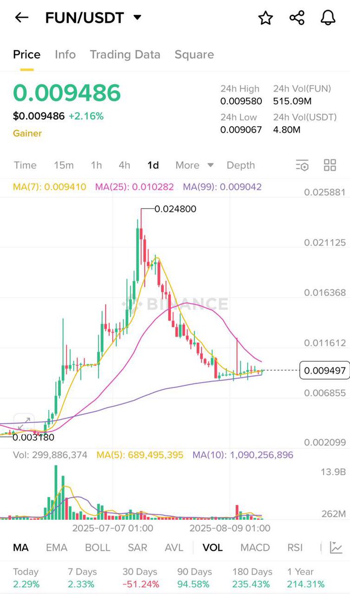 I got $FUN shilled to me last month but faded that entry 
We’ve got the same pattern forming here on this chart
Could get a big bag at this level and secure a spot 
NFA tho

binance.com/en/trade/FUN_U…