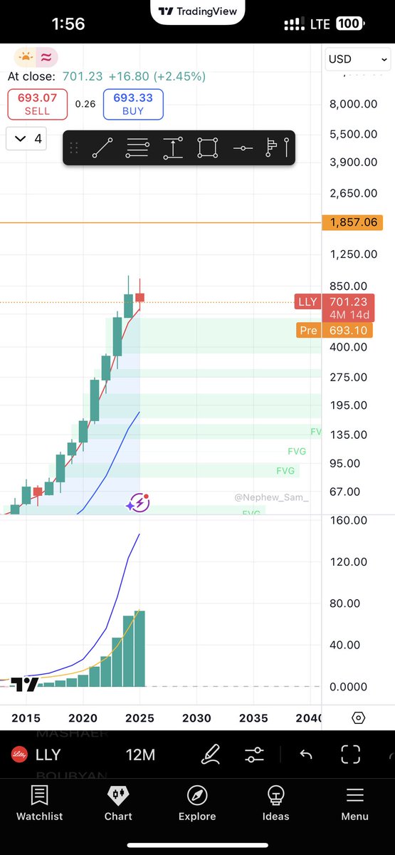 Tsla - Nvo-Lly تسلا شارت ايجابي لكن الشركة والسهم يعاني من امور اقتصادية وقلت المبيعات ونتائج ارباح كارثيه - nvo الخطوط الزرقا هي افضل امكان الشراء بالنسبة لي - LLy سهم صاعد اكثر من 9 شموع سنوية ونصيحتي الشراء بعد مايصحح على فريم سنوي سهم شارتها ايجابي لكن ماشوف فيه فرصه شرائية