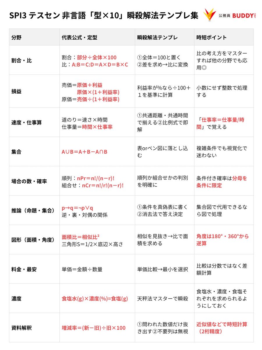 【SPI3テストセンター非言語で使う公式集】

公務員試験のSPI（非言語分野）では
以下、10個の分野が超頻出です！

☑︎割合・比
☑損益算
☑︎速度・仕事算
☑︎集合
☑︎場合の数・確率
☑︎推論
☑︎図形
☑︎料金
☑︎濃度
☑︎資料解釈