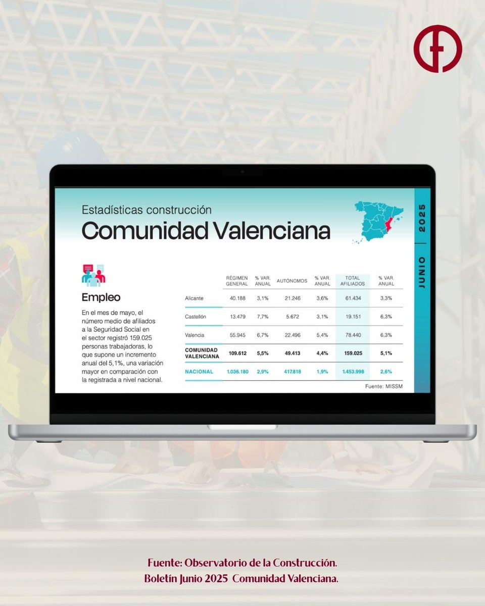 FEVEC (@fevec_valencia) on Twitter photo 📈👷 Los últimos datos del Observatorio de la Construcción reflejaron un incremento anual del 5,1% en el número de afiliados a la Seguridad Social en el sector de la construcción en la CV
📌 Fuente: Observatorio de la Construcción. Boletín Junio 2025.
<a href="/FLCconstruccion/">Fundación Laboral de la Construcción</a> 📈👷 Los últimos datos del Observatorio de la Construcción reflejaron un incremento anual del 5,1% en el número de afiliados a la Seguridad Social en el sector de la construcción en la CV
📌 Fuente: Observatorio de la Construcción. Boletín Junio 2025.
<a href="/FLCconstruccion/">Fundación Laboral de la Construcción</a>