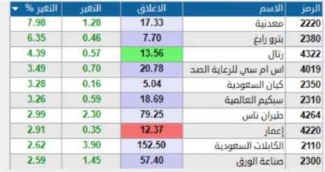 #المؤشر_العام  للسوق السعودى 📊
الحين على راس الساعه
عند مستوى 10.879  نقطة 
بمعدل هبوط 18 نقطة حمراء 📉
chat.whatsapp.com/LD8s4PXZ2tS2r1…
