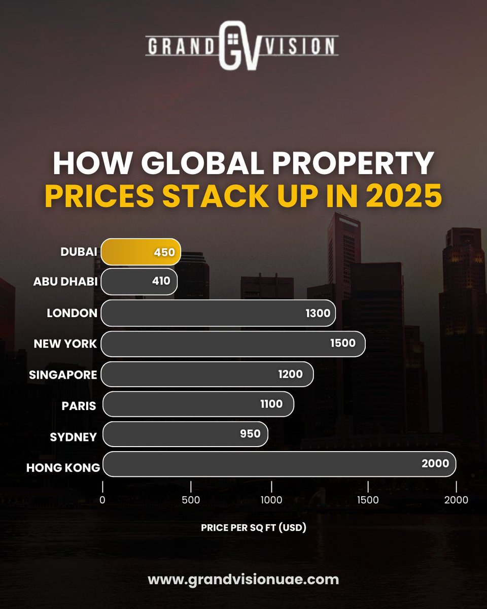 grandvision_uae's tweet image. ✨ Think luxury is only in London or NYC? Think again. Dubai offers prime property from just $450/sqft vs $1,300+ abroad. 🏙️ Bigger homes, higher ROI &amp;amp; 0% tax no wonder global investors are choosing Dubai in 2025. 📈 #DubaiInvestment #SmartWealthMoves