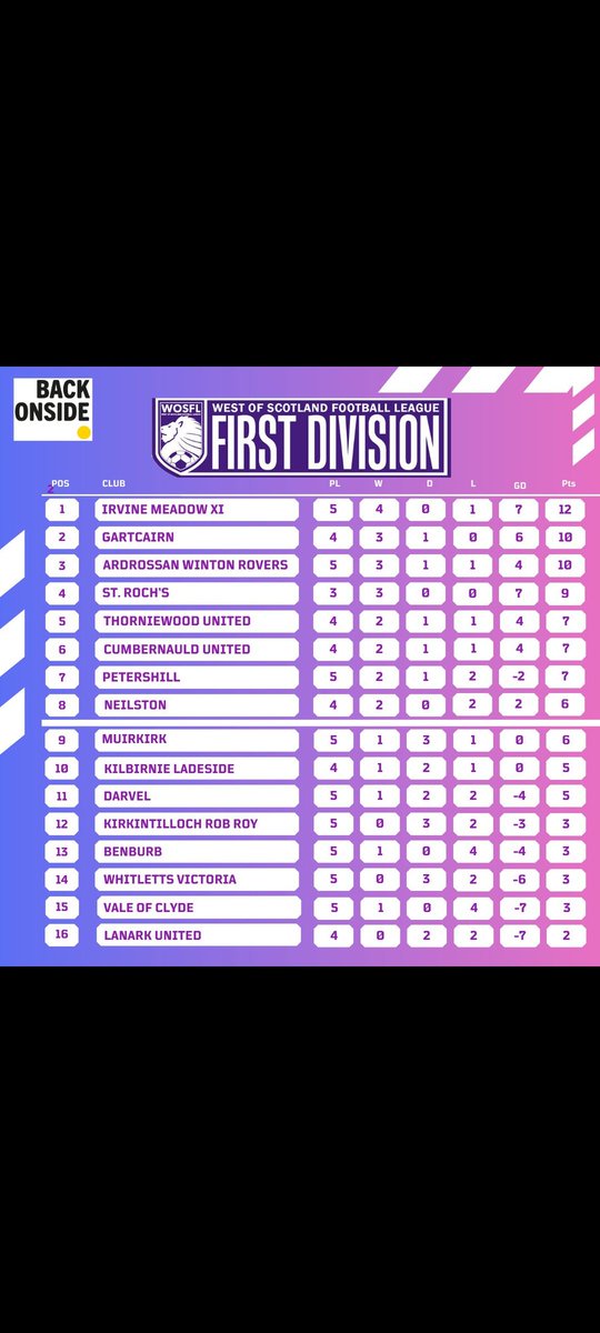 Latest standings for WOSFL Division 1