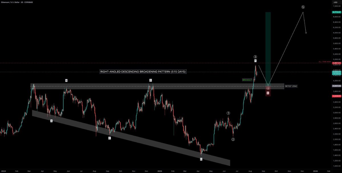 hey_kendrawils's tweet photo. 📈 LONG: $ETHUSD (1D)

Ethereum's pattern suggests a potential bullish shift with targets up to $6800. https://t.co/dnxeGSy2Eu