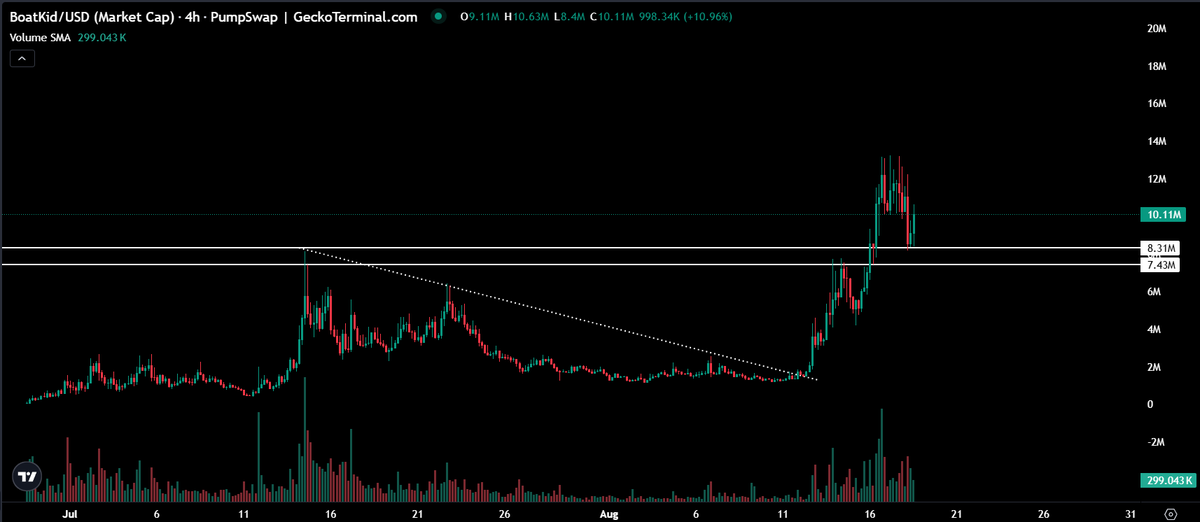 gem_detecter's tweet photo. I'll top-blast $BOATKID here.

Have a strong feeling this one is the next $100M runner. https://t.co/AwHLJXL31G