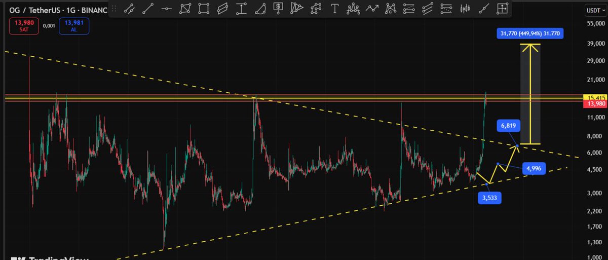 #OG 🔥🔥

Hep birlikte bunda çok saglam işlem aldık arkadaşlar ,

#OG DE Ortalama Maliyet 3,60 $ / 4 $  /  yaklasık 4 X gitti.

17 $ direnç kıramadı !  burası önemli bir direnç .. burayı geçmesi sart .

burayı geçersek 17 $ / 17,50 $ hızlı yükselişi devam edecektir.

#OG de 15,50