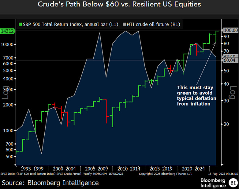 Finish-Line High in 2025? US Stocks Undue Burden vs. Oil, Copper - Despite some estimates of government debt-to-GDP around 300%, and money supply roughly double that of the US, China's minus 3.6% Producer Price Index may suggest global deflationary leanings. My analysis of yearly