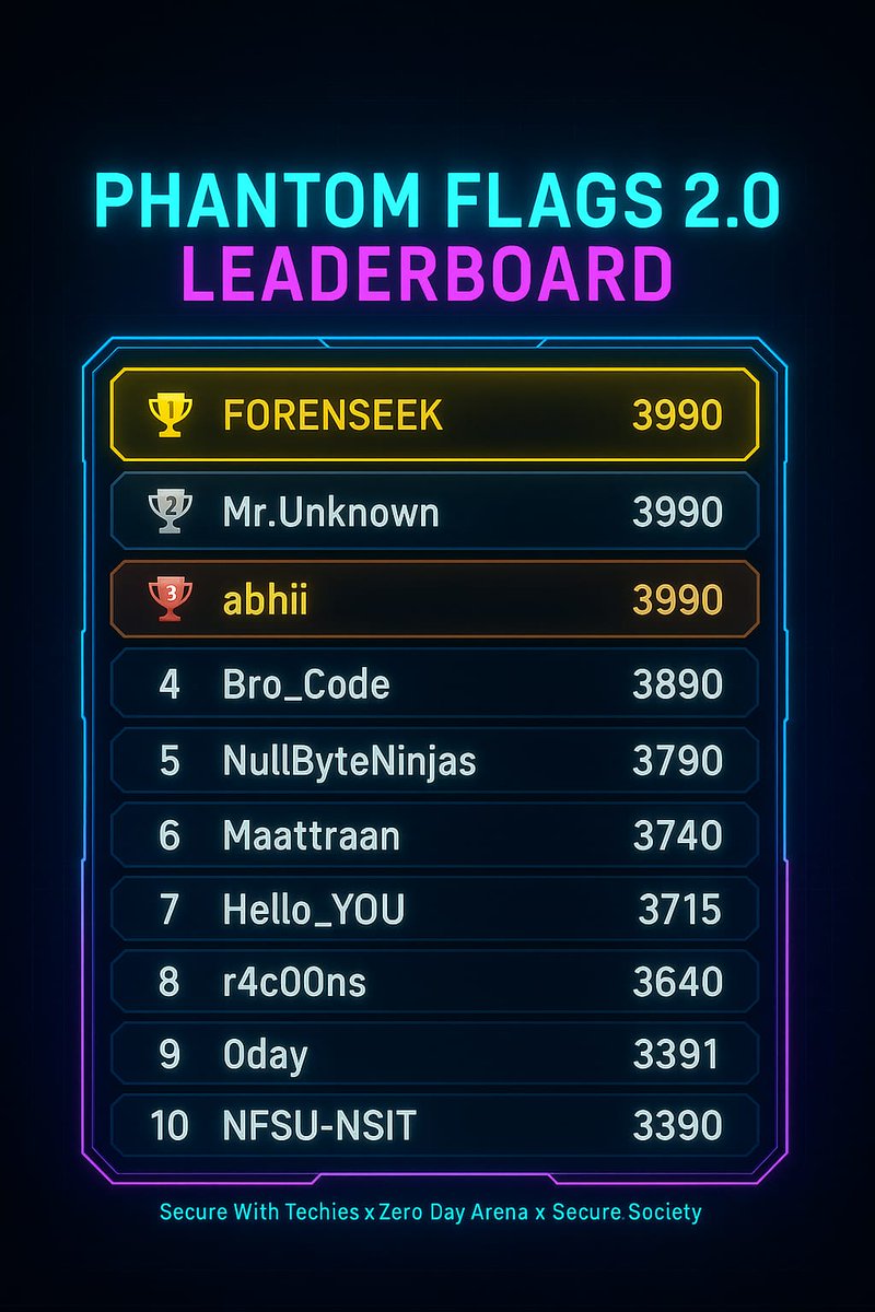 SecureWithTech's tweet image. 🔥 Phantom Flags 2.0 – Leaderboard Update! 🔥
The competition just got intense! With multiple teams tied at the top
Congratulations to the top 10 teams for showing next-level skills in cybersecurity &amp;amp; problem solving! 🎯
#CyberWarriors #CTF #PhantomFlags2 #SecureWithTechies