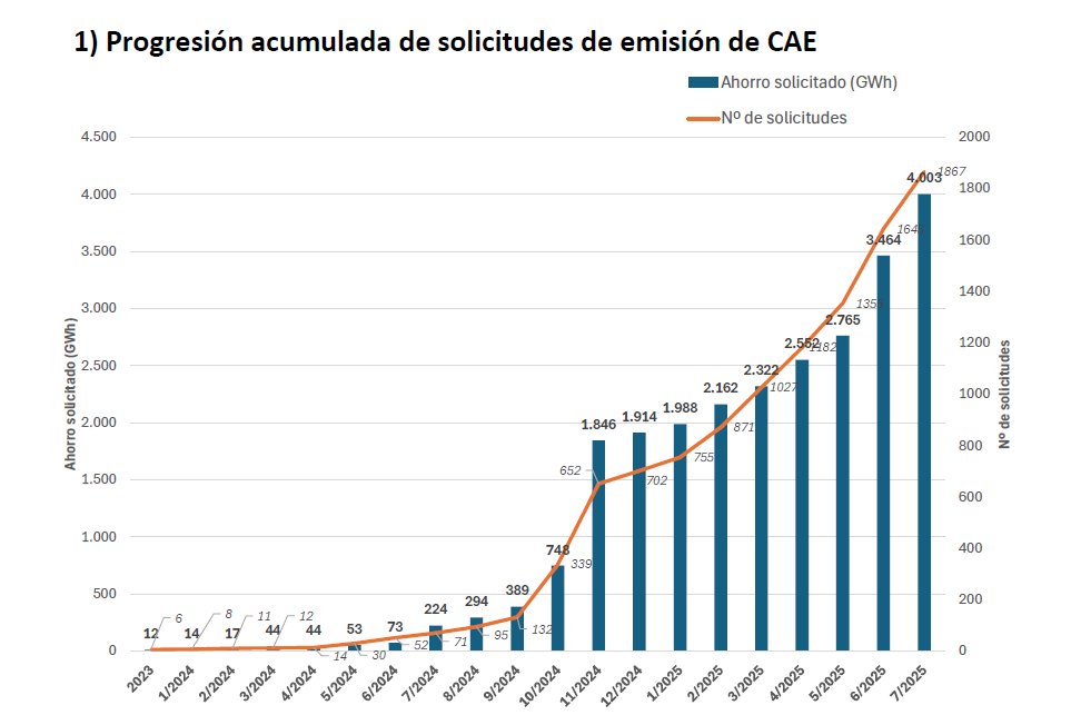 Asociacion3E (@asociacion3e) on Twitter photo 🔎 Consulta el Informe del sistema CAE de Julio 2025 realizado por <a href="/mitecogob/">Transición Ecológica y Reto Demográfico</a>
🎯 El precio medio que reciben los propietarios de los ahorros se sitúa entre 𝟭𝟭𝟱 𝘆 𝟭𝟰𝟬 𝗲𝘂𝗿𝗼𝘀/𝗠W𝗵
l1nq.com/9HE0B
#sistemacae #cae #eficienciaenergética #descarbonización 🔎 Consulta el Informe del sistema CAE de Julio 2025 realizado por <a href="/mitecogob/">Transición Ecológica y Reto Demográfico</a>
🎯 El precio medio que reciben los propietarios de los ahorros se sitúa entre 𝟭𝟭𝟱 𝘆 𝟭𝟰𝟬 𝗲𝘂𝗿𝗼𝘀/𝗠W𝗵
l1nq.com/9HE0B
#sistemacae #cae #eficienciaenergética #descarbonización