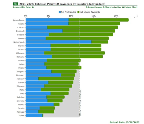 SLO je s strani EU prejela 264 mio EUR kar prikazuje tabela EK⬇
Od objave tabele 30.6. do danes zelo velik napredek pri odobritvi projektov v SLO v višini 403 mio EUR (13 % pravic porabe PEKP). Skupaj je dodeljeno 53 % vseh EU sredstev PEKP 21-27.
Napredek bo viden 15.10.2025.