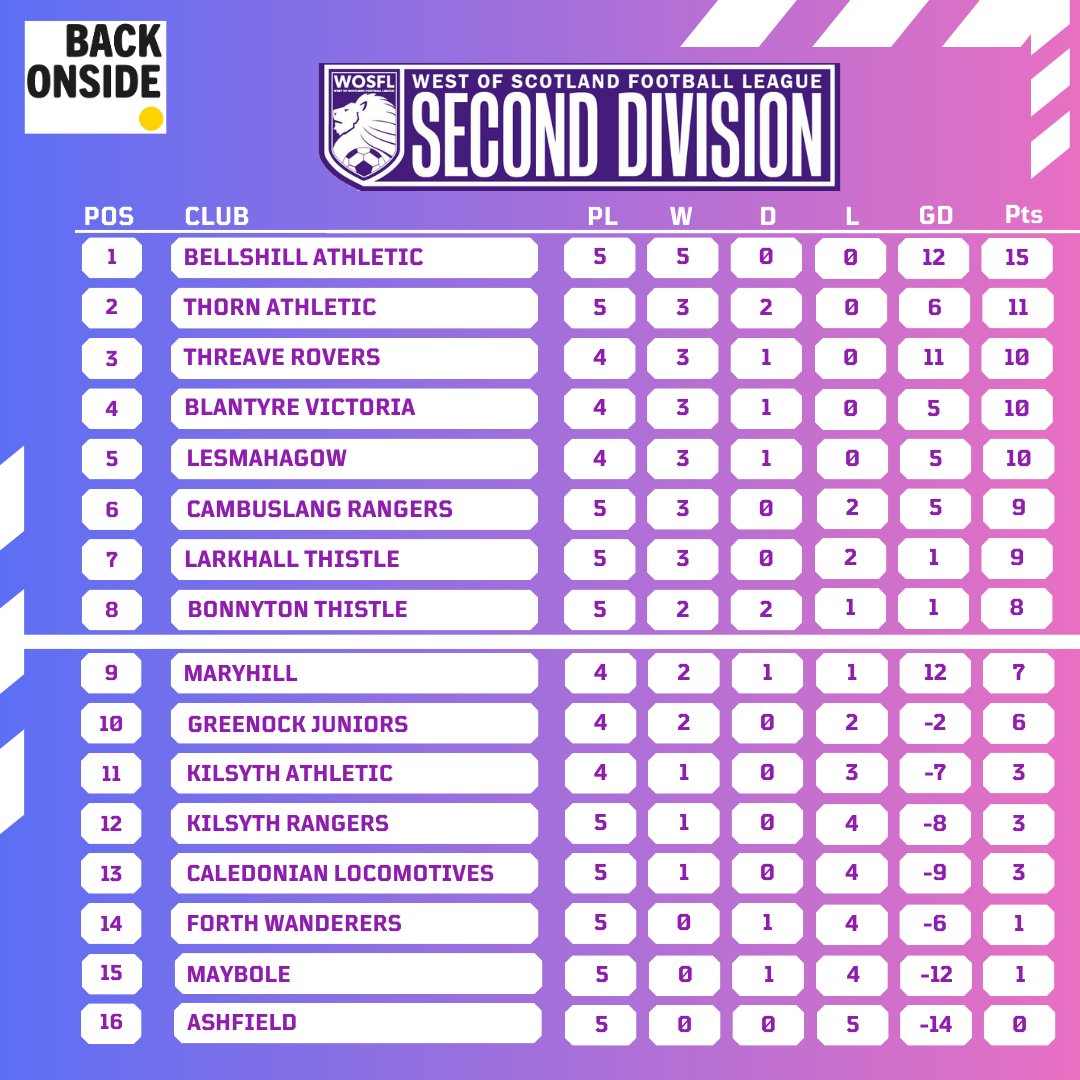 Thorn Athletic WOS (@thornwos) on Twitter photo πππππππ & πππΌππΏππππ ||
Here's a look at the results from Saturday and how things stand after the initial handful of games.
Shaping up to be a very competitive division.
Remember we have season tickets on sale Β£90/Β£45. Purchase online β¬οΈ
β¦rn-athletic-onlineshop.sumupstore.com πππππππ & πππΌππΏππππ ||
Here's a look at the results from Saturday and how things stand after the initial handful of games.
Shaping up to be a very competitive division.
Remember we have season tickets on sale Β£90/Β£45. Purchase online β¬οΈ
β¦rn-athletic-onlineshop.sumupstore.com
